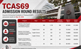 TCAS69 Admission Round Results